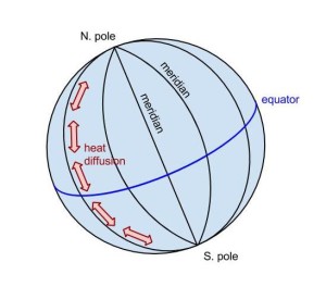 meridional heat diffusion