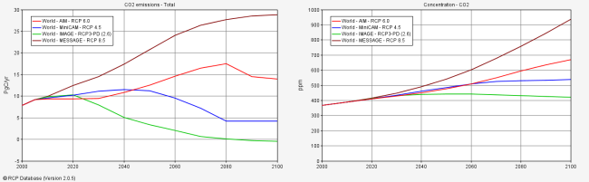 Carbon Dioxide emissions and concentration